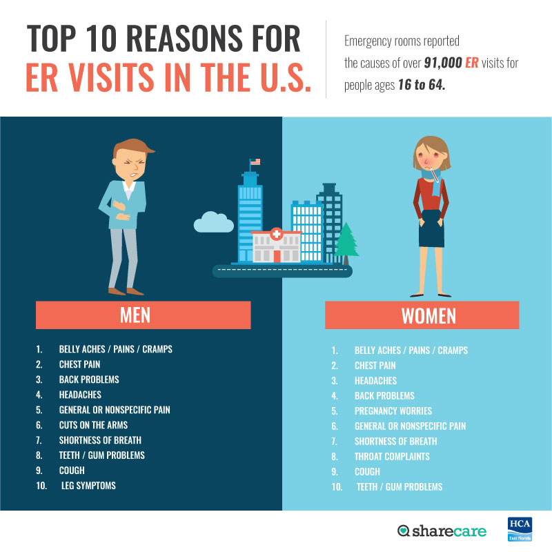 Top 10 Reasons for ER Visits in the US